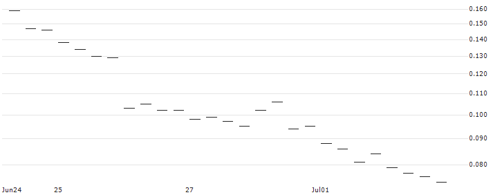 BANK VONTOBEL/PUT/USD/JPY/142/100/20.09.24 : Historical Chart (5-day)
