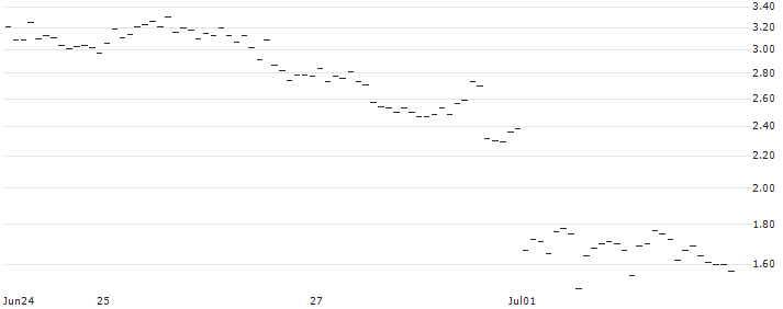 MINI FUTURE SHORT - EUR/JPY : Historical Chart (5-day)