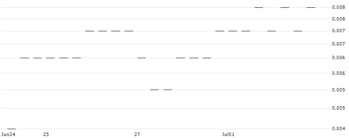 JP MORGAN/CALL/EVOTEC/22/0.1/20.12.24 : Historical Chart (5-day)