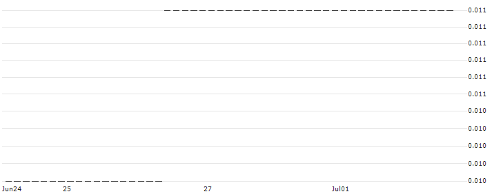 UNICREDIT BANK/PUT/VODAFONE GROUP/50/1/18.12.24 : Historical Chart (5-day)