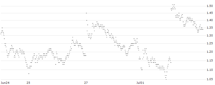 UNLIMITED TURBO SHORT - ASR NEDERLAND(O5LLB) : Historical Chart (5-day)