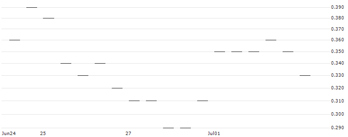 MORGAN STANLEY PLC/PUT/META PLATFORMS A/325/0.1/20.12.24 : Historical Chart (5-day)