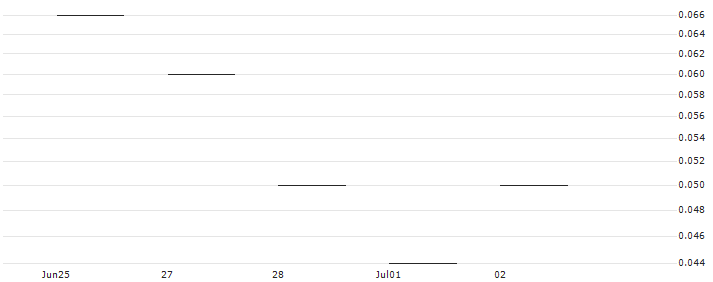 JP MORGAN/PUT/INTUIT/480/0.01/17.01.25 : Historical Chart (5-day)
