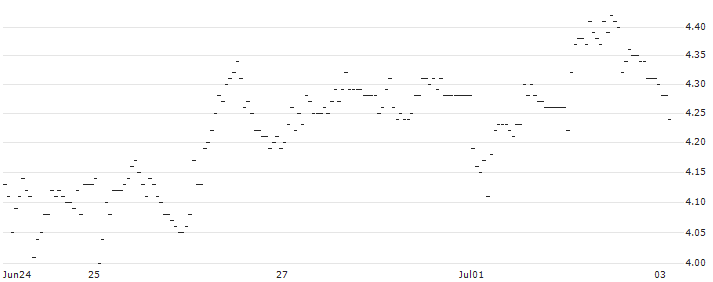 DZ BANK/PUT/VOLKSWAGEN/150/0.1/20.06.25 : Historical Chart (5-day)