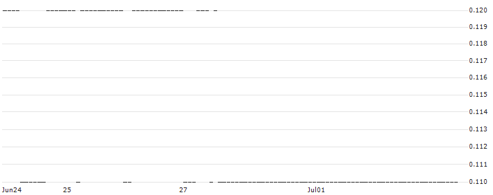 SG/PUT/VONOVIA SE/20/0.1/20.06.25 : Historical Chart (5-day)