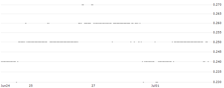 DZ BANK/PUT/INTEL CORP/30/0.1/20.12.24 : Historical Chart (5-day)