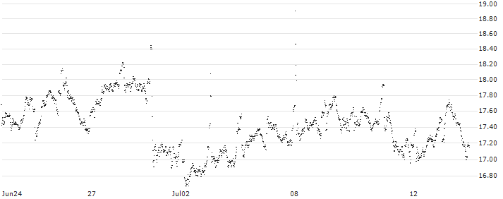 UNLIMITED TURBO LONG - RELX PLC(YA8LB) : Historical Chart (5-day)