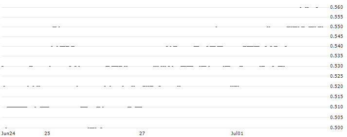 DZ BANK/PUT/PVA TEPLA/20/0.1/20.06.25 : Historical Chart (5-day)