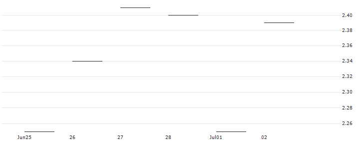JP MORGAN/PUT/GLOBAL PAYMENTS/120/0.1/17.01.25 : Historical Chart (5-day)