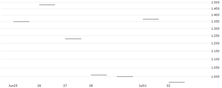 JP MORGAN/CALL/NXP SEMICONDUCTORS NV/260/0.1/19.07.24 : Historical Chart (5-day)