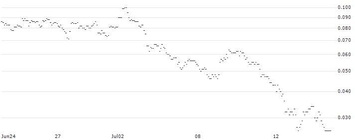 SG/PUT/HEIDELBERG MATERIALS/80/0.1/20.09.24 : Historical Chart (5-day)