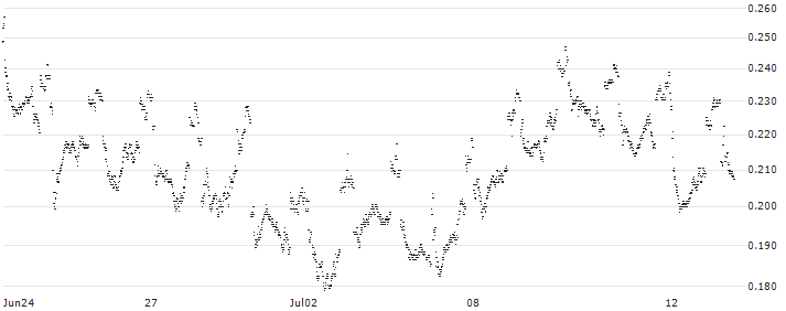 BANK VONTOBEL/PUT/ENI/16/0.1/19.12.24(F39141) : Historical Chart (5-day)