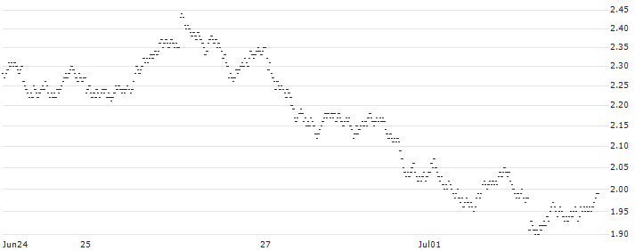 BULL OPEN END TURBO WARRANT - HEINEKEN(YB89H) : Historical Chart (5-day)