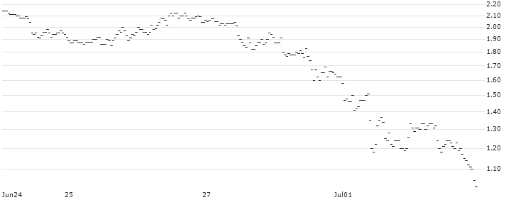 MINI FUTURE SHORT - JPMORGAN CHASE : Historical Chart (5-day)