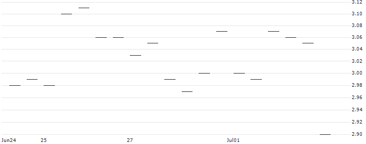 MINI FUTURE SHORT - WOLFSPEED : Historical Chart (5-day)