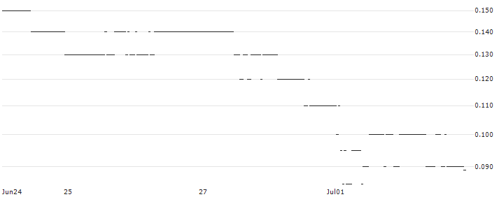 BNP/PUT/JPMORGAN CHASE/150/0.1/17.01.25 : Historical Chart (5-day)