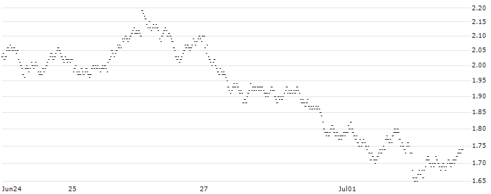 BULL OPEN END TURBO WARRANT - HEINEKEN(YJA0H) : Historical Chart (5-day)