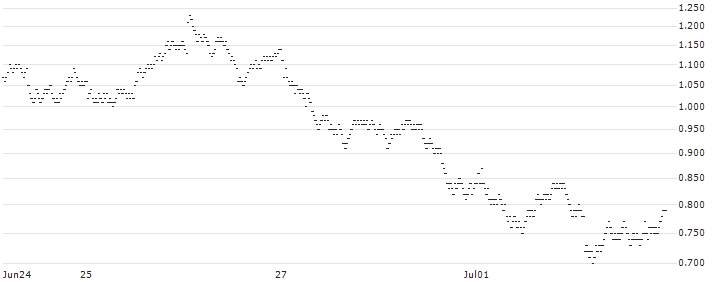 BULL OPEN END TURBO WARRANT - HEINEKEN(YI8CH) : Historical Chart (5-day)