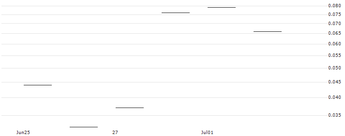 JP MORGAN/CALL/RH/320/0.01/20.09.24 : Historical Chart (5-day)