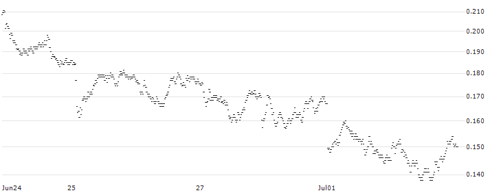 UNICREDIT BANK/PUT/ENI/16/0.1/18.09.24(UC9A7L) : Historical Chart (5-day)