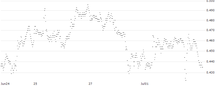 UNICREDIT BANK/PUT/INTEL CORP/35/0.1/18.09.24(UC99B3) : Historical Chart (5-day)