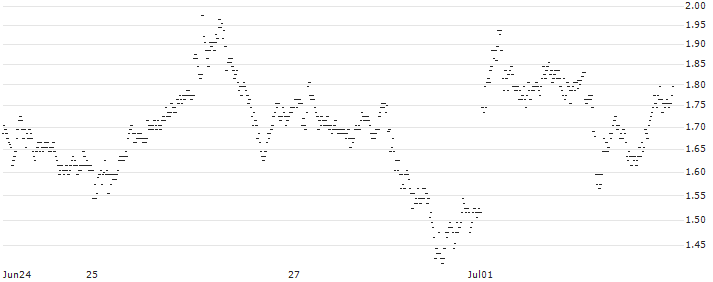 SG/CALL/CAPGEMINI/180/0.1/20.09.24(615RS) : Historical Chart (5-day)