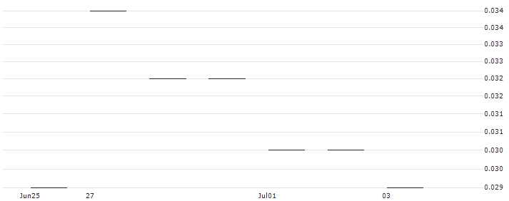 JP MORGAN/PUT/GENERAL MOTORS/25/0.1/20.06.25 : Historical Chart (5-day)