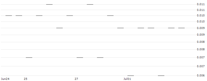 MORGAN STANLEY PLC/CALL/MOSAIC/43/0.1/20.09.24 : Historical Chart (5-day)