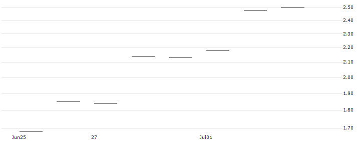 JP MORGAN/CALL/SNOWFLAKE A/150/0.1/20.06.25 : Historical Chart (5-day)
