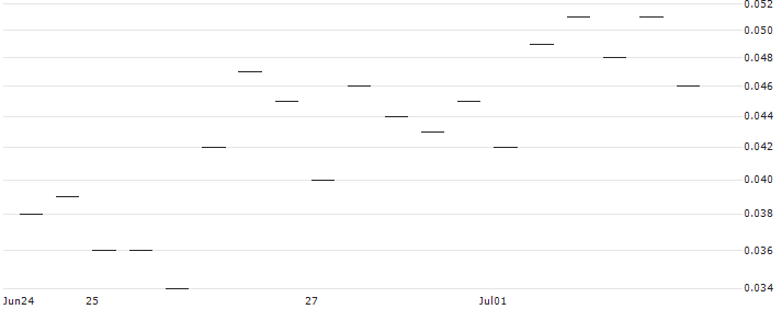 MORGAN STANLEY PLC/PUT/BASF/40/0.1/20.09.24 : Historical Chart (5-day)