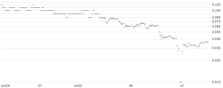 BNP/PUT/VONOVIA SE/25/0.1/20.09.24 : Historical Chart (5-day)
