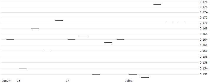 MORGAN STANLEY PLC/PUT/YUM! BRANDS/100/0.1/21.03.25 : Historical Chart (5-day)