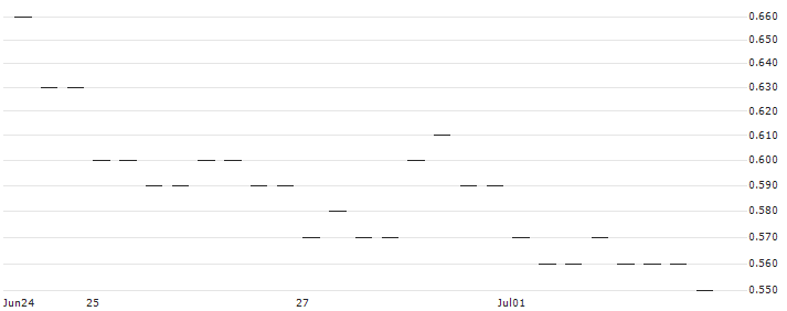 BANK VONTOBEL/PUT/USD/JPY/138/100/21.03.25 : Historical Chart (5-day)