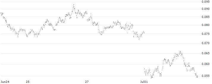 BANK VONTOBEL/PUT/EUR/USD/1.06/10/20.09.24(F40256) : Historical Chart (5-day)