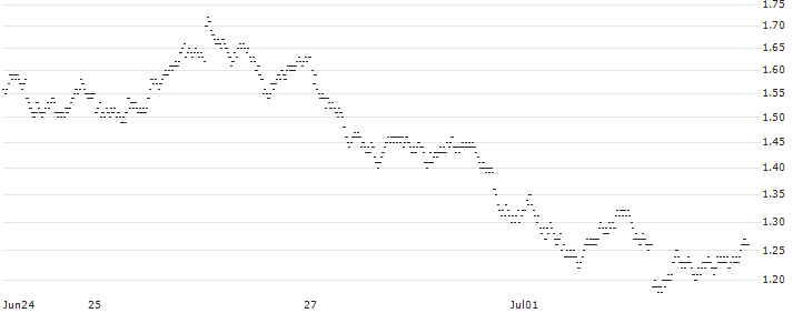 BULL OPEN END TURBO WARRANT - HEINEKEN(YQU8H) : Historical Chart (5-day)