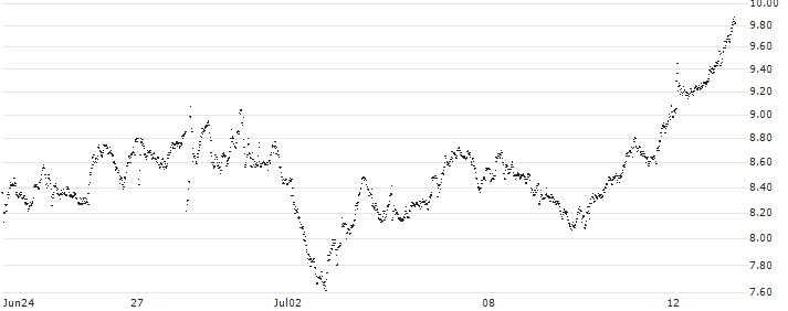MINI FUTURE LONG - ADIDAS(Z2MMB) : Historical Chart (5-day)