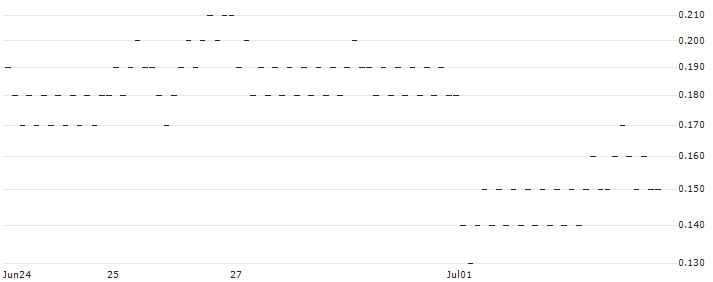 UNICREDIT BANK/PUT/ALSTOM/15/0.2/18.09.24(D305T) : Historical Chart (5-day)
