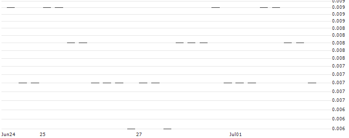 BANK VONTOBEL/CALL/PFIZER INC/34/0.1/20.09.24 : Historical Chart (5-day)