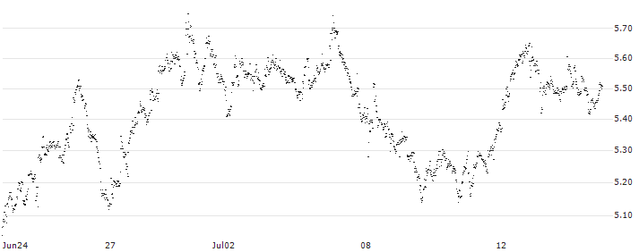 BEST UNLIMITED TURBO LONG CERTIFICATE - SBM OFFSHORE(JV87S) : Historical Chart (5-day)