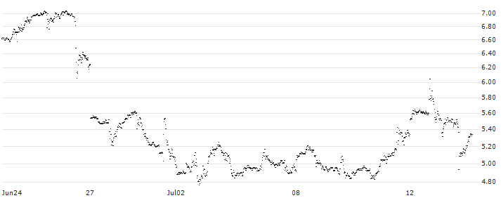 BEST UNLIMITED TURBO LONG CERTIFICATE - MODERNA(523CS) : Historical Chart (5-day)