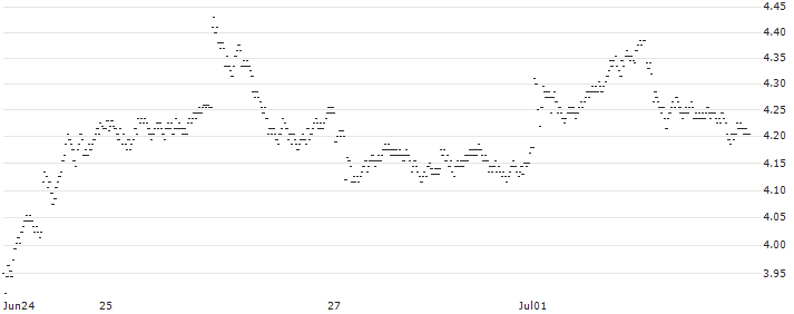 UNLIMITED TURBO BULL - SANOFI(Y655S) : Historical Chart (5-day)