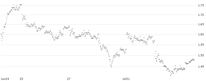 MINI FUTURE LONG - PIRELLI&C(P1VXS1) : Historical Chart (5-day)