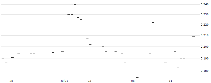MORGAN STANLEY PLC/PUT/BECHTLE/40/0.1/20.09.24 : Historical Chart (5-day)