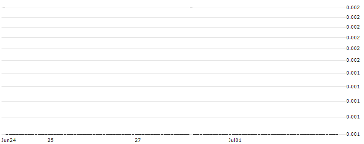 SG/PUT/BILFINGER SE/25/0.1/20.12.24 : Historical Chart (5-day)