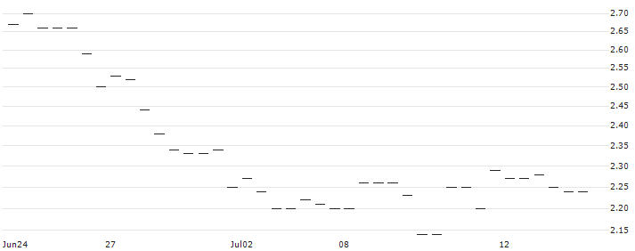 MORGAN STANLEY PLC/PUT/ROKU A/80/0.1/20.06.25 : Historical Chart (5-day)