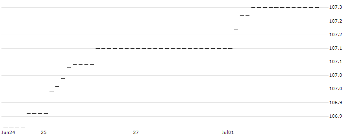 UBS Group AG : Historical Chart (5-day)