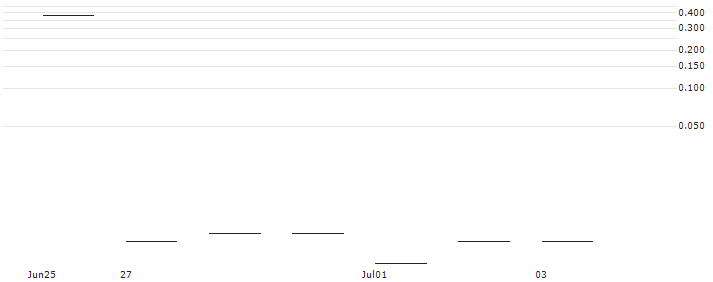 JP MORGAN/PUT/FEDEX CORP/240/0.1/19.07.24 : Historical Chart (5-day)