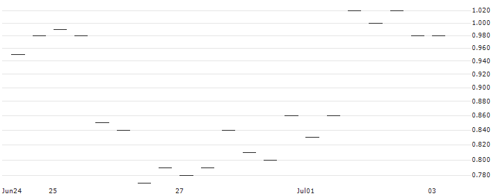 MORGAN STANLEY PLC/PUT/MERCADOLIBRE/1500/0.01/20.12.24 : Historical Chart (5-day)