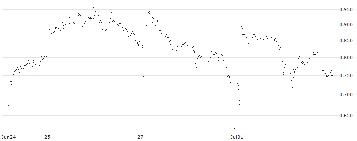 UNLIMITED TURBO BULL - GAZTRANSPORT ET TECHNIGAZ(FK89S) : Historical Chart (5-day)