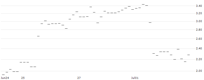 OPEN END TURBO BULL OPTIONSSCHEIN - NORWEGIAN CRUISE LINE : Historical Chart (5-day)